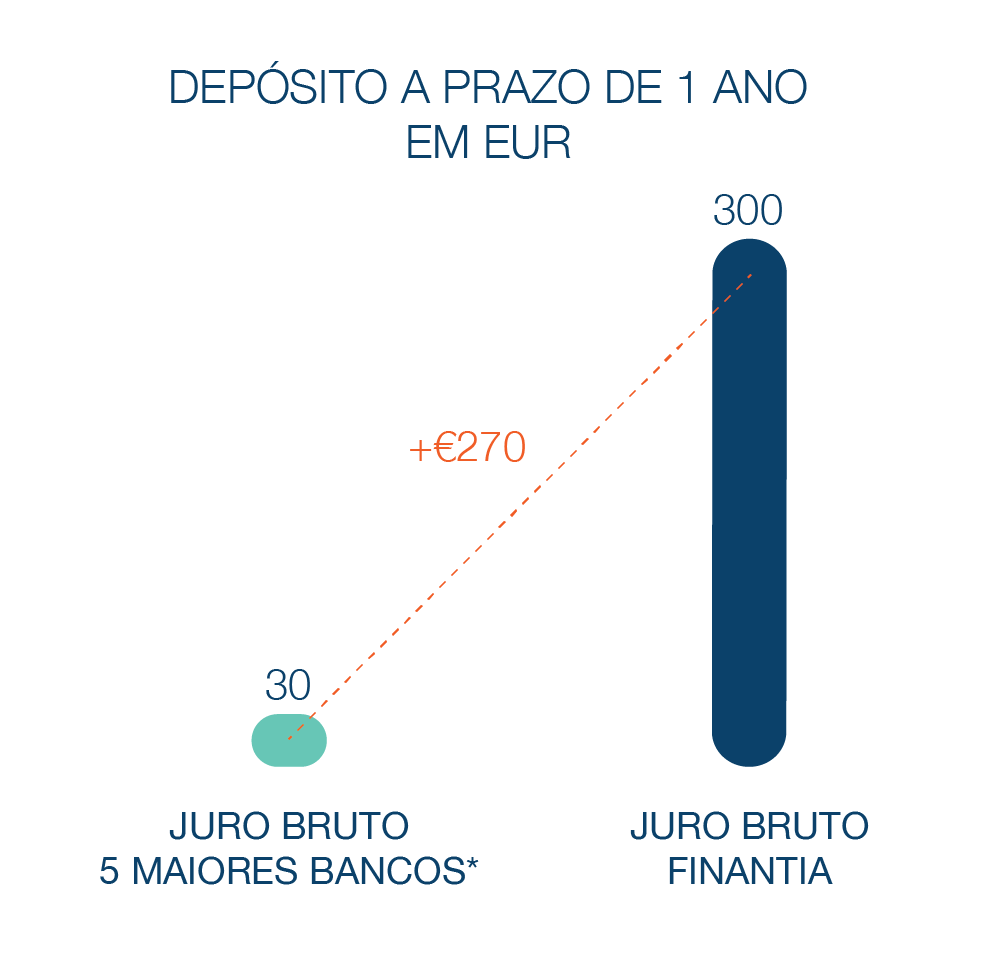Depósito a Prazo Banco Finantia 1 ano Euros