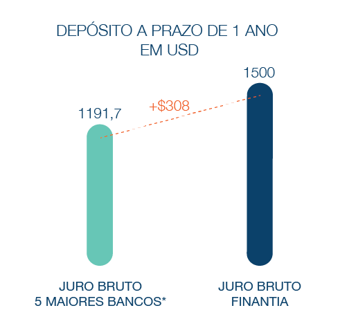 Depósitoa Prazo Banco Finantia 1 ano Dólares