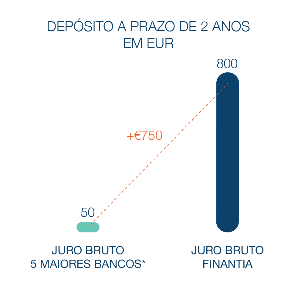 Depósito a Prazo Banco Finantia 2 anos Euros