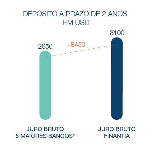 Depósitoa Prazo Banco Finantia 2 anos Dólares