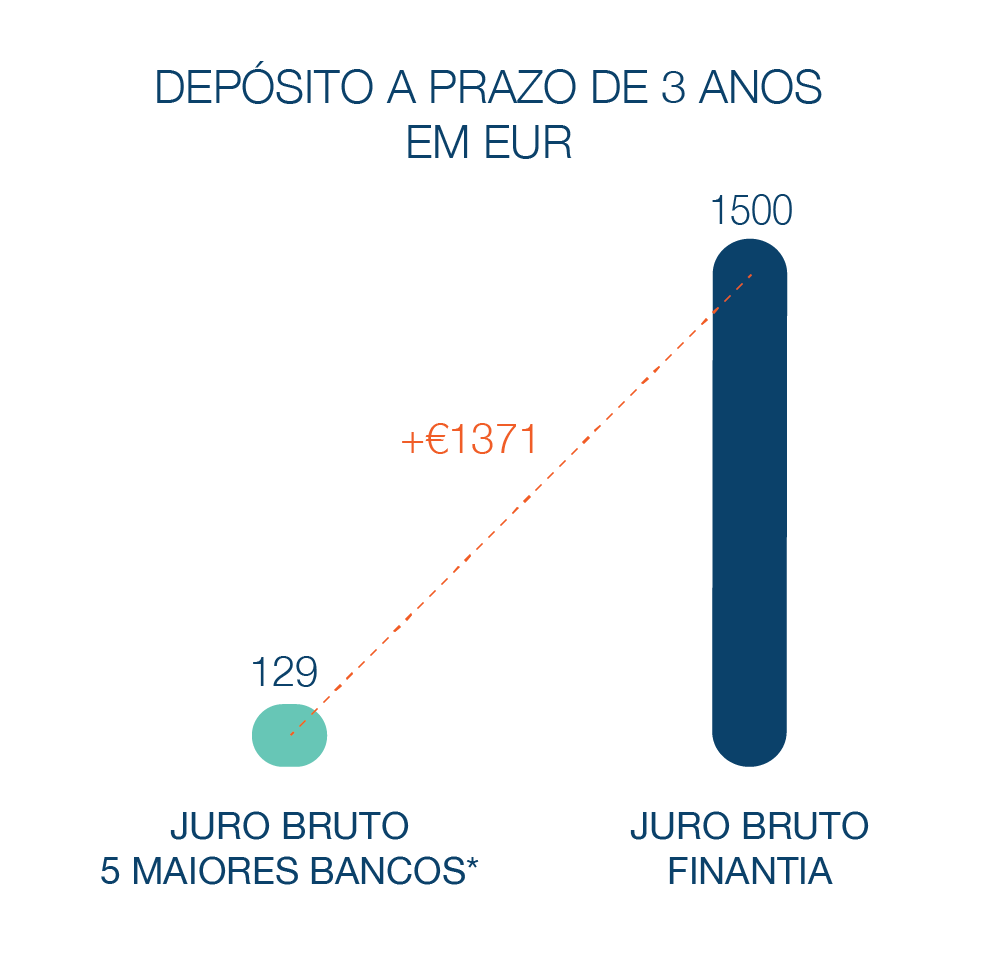 Depósitoa Prazo Banco Finantia 3 anos Euros