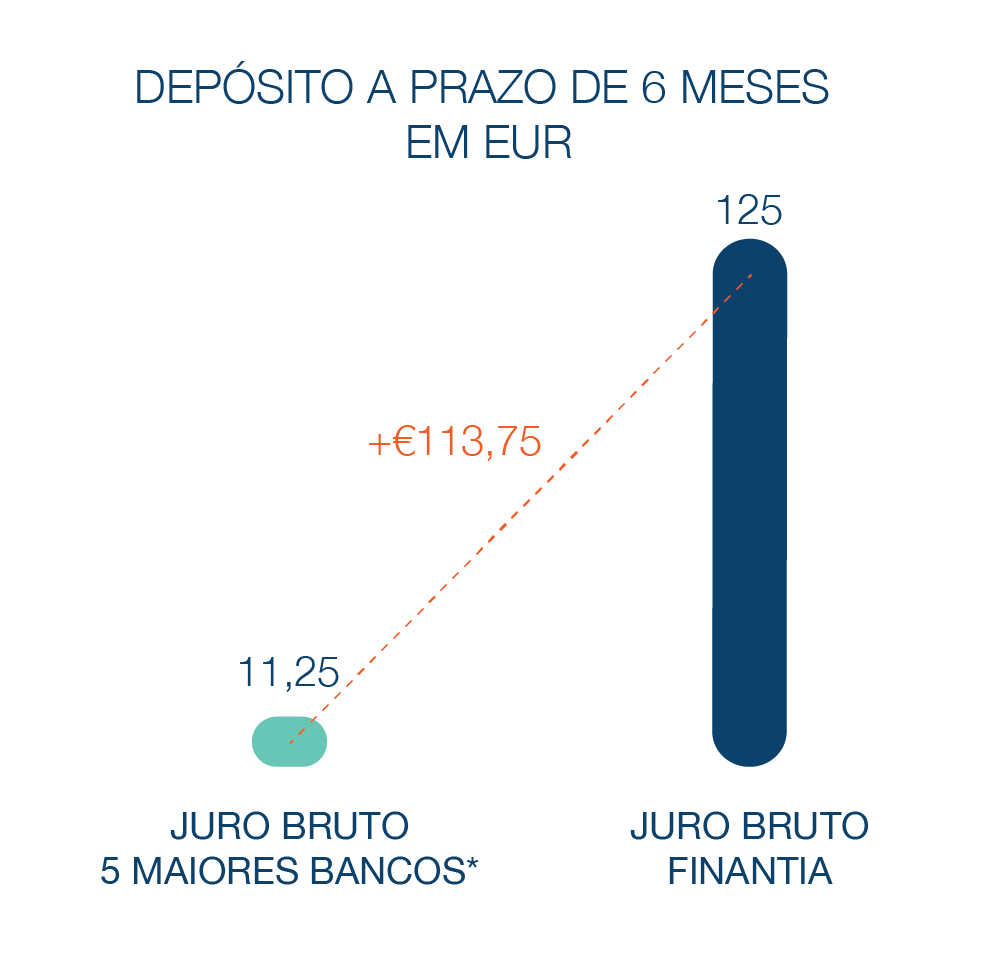 Depósito a Prazo Banco Finantia 6 meses Euros